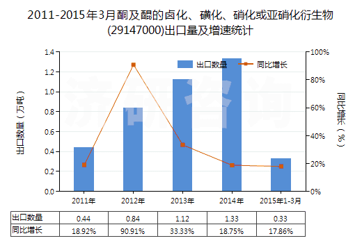 2011-2015年3月酮及醌的鹵化、磺化、硝化或亞硝化衍生物(29147000)出口量及增速統(tǒng)計